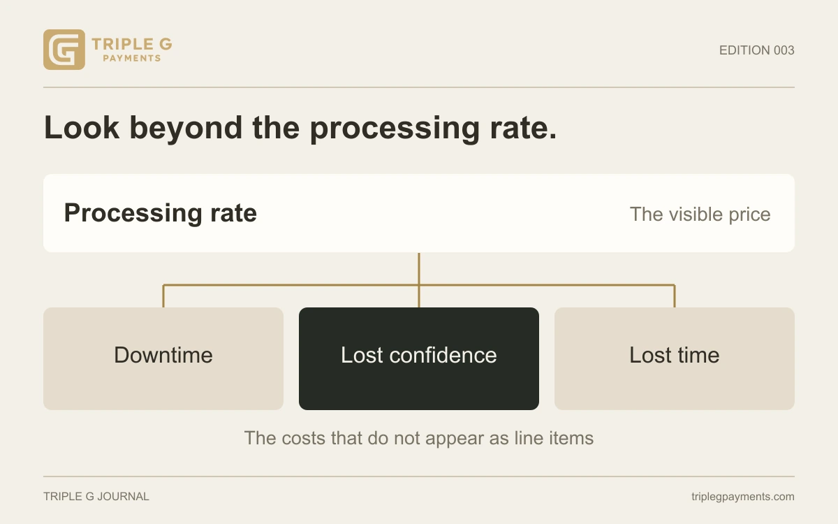 Processing fees shown alongside hidden costs from downtime and lost trust.