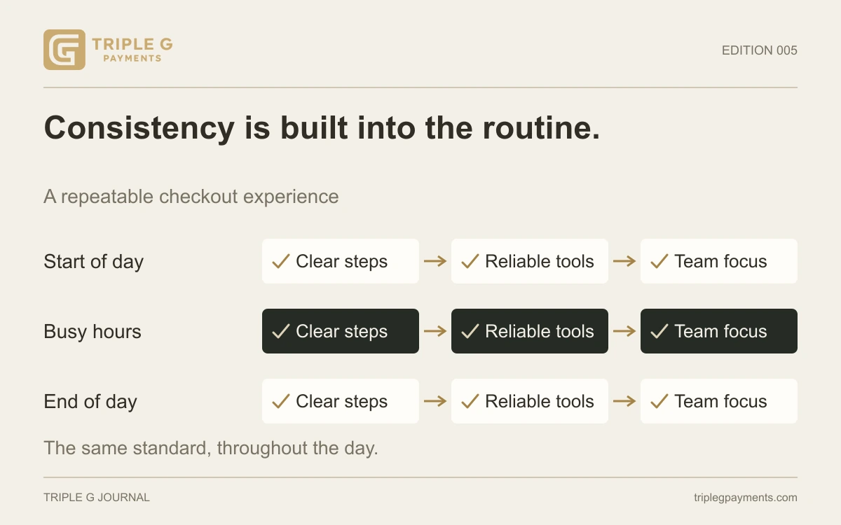 The same checkout steps repeated from opening to the end of the day.