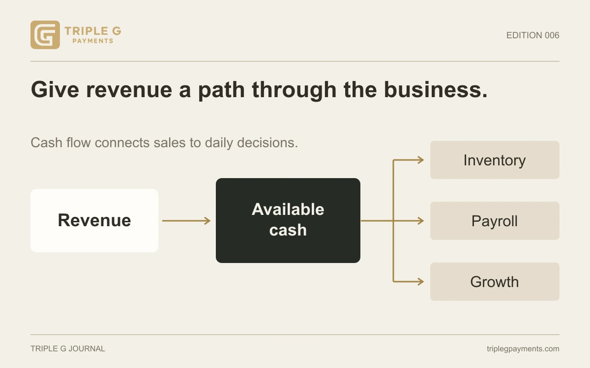 A flow from sales to cash, then stock, payroll and growth.