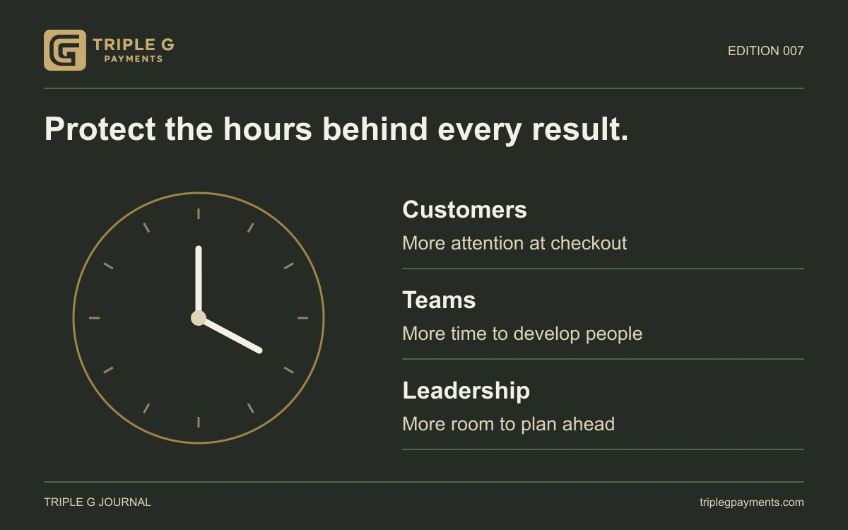 A clock beside time set aside for customers, staff and planning.