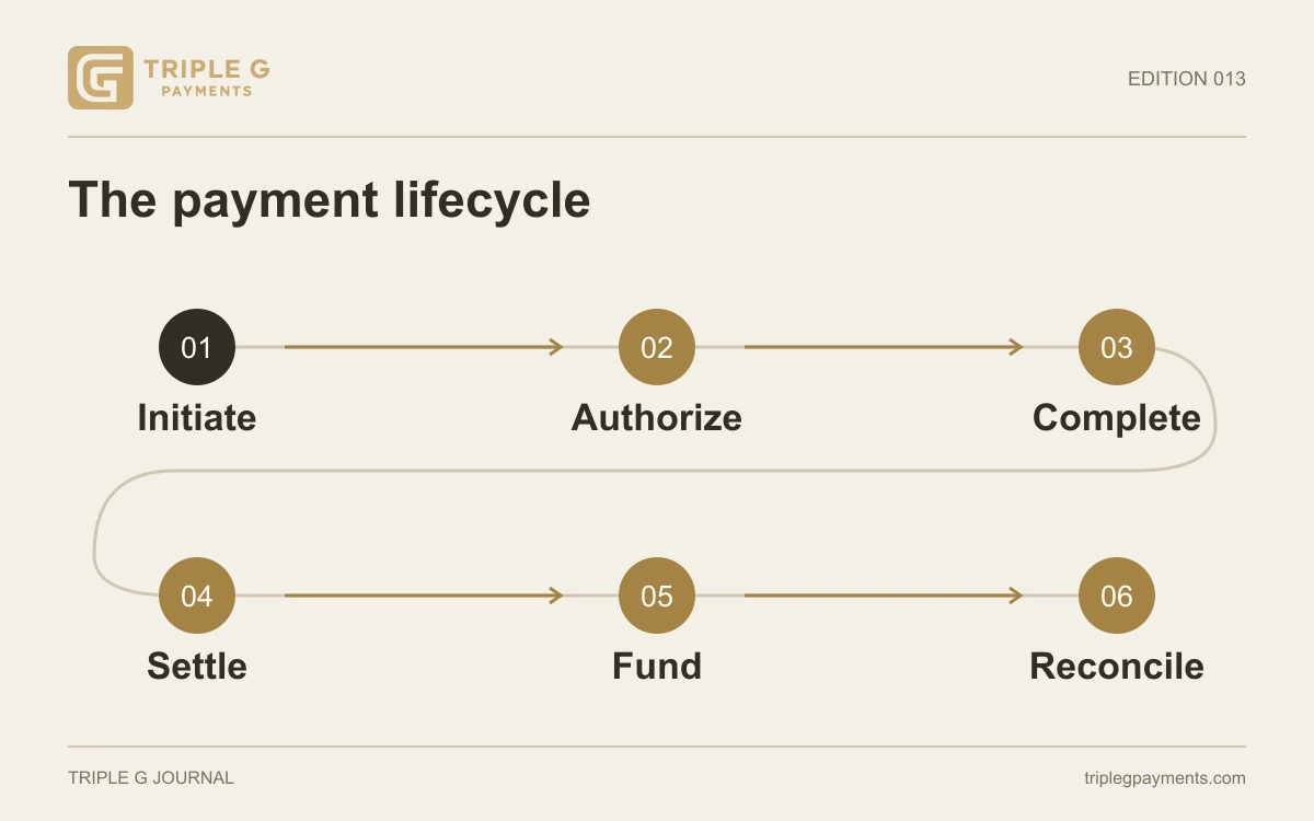 6 steps follow a payment from checkout through funding to the final record check.