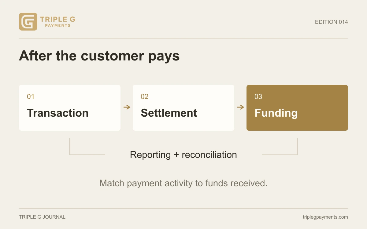 A flow from a sale through settlement to funding, with reporting and reconciliation below.