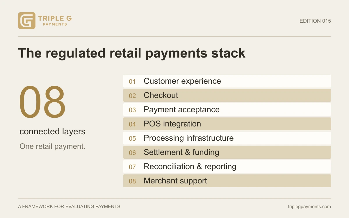 8 stacked layers show the systems behind a retail payment.