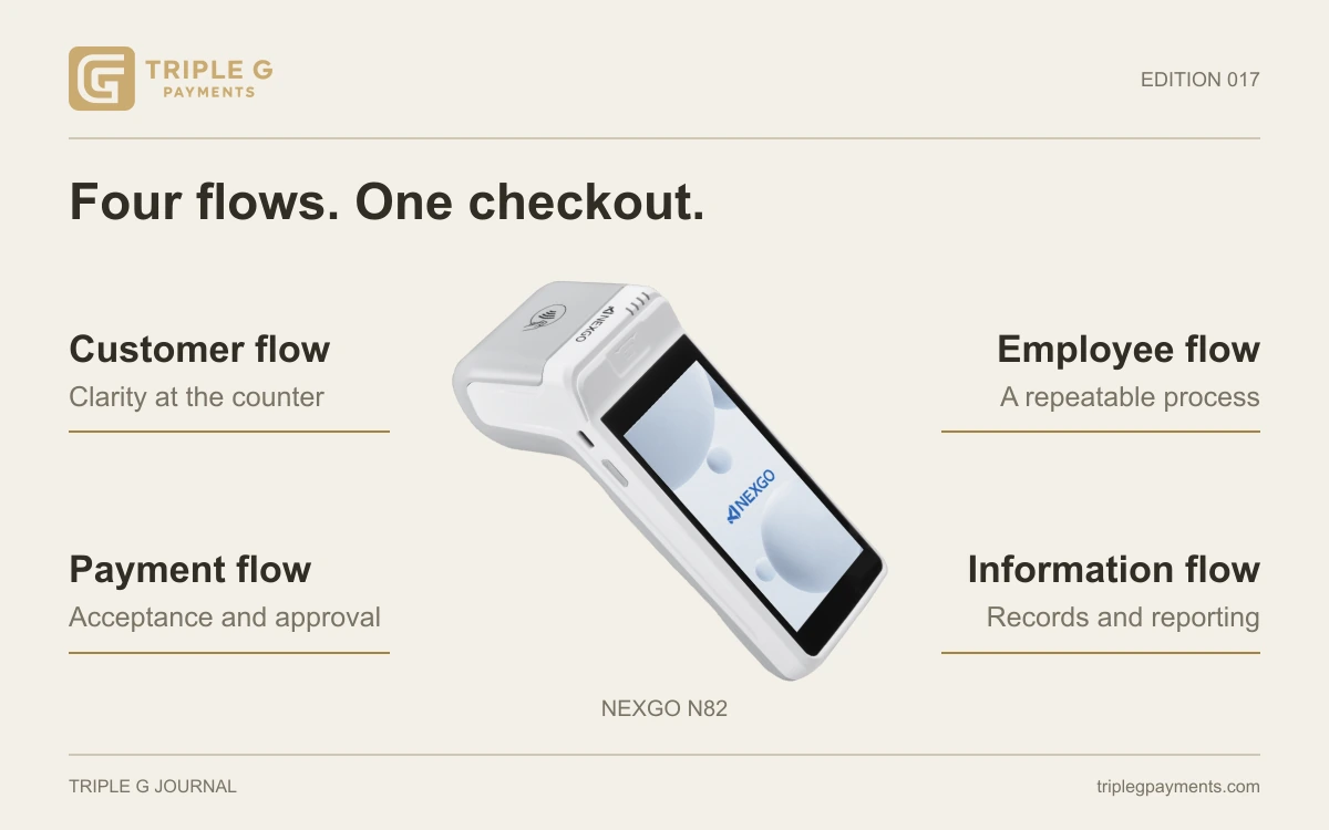 An NEXGO N82 at the center of 4 connected checkout flows.
