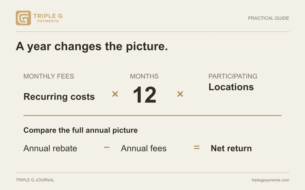 Monthly fees multiplied by 12 months and store count, then compared with rebates.