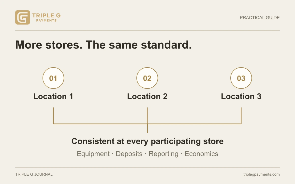 3 stores linked by the same equipment, deposit schedule and reporting standards.