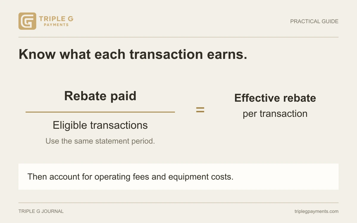 Rebate paid divided by eligible transactions shows the rebate earned per transaction.