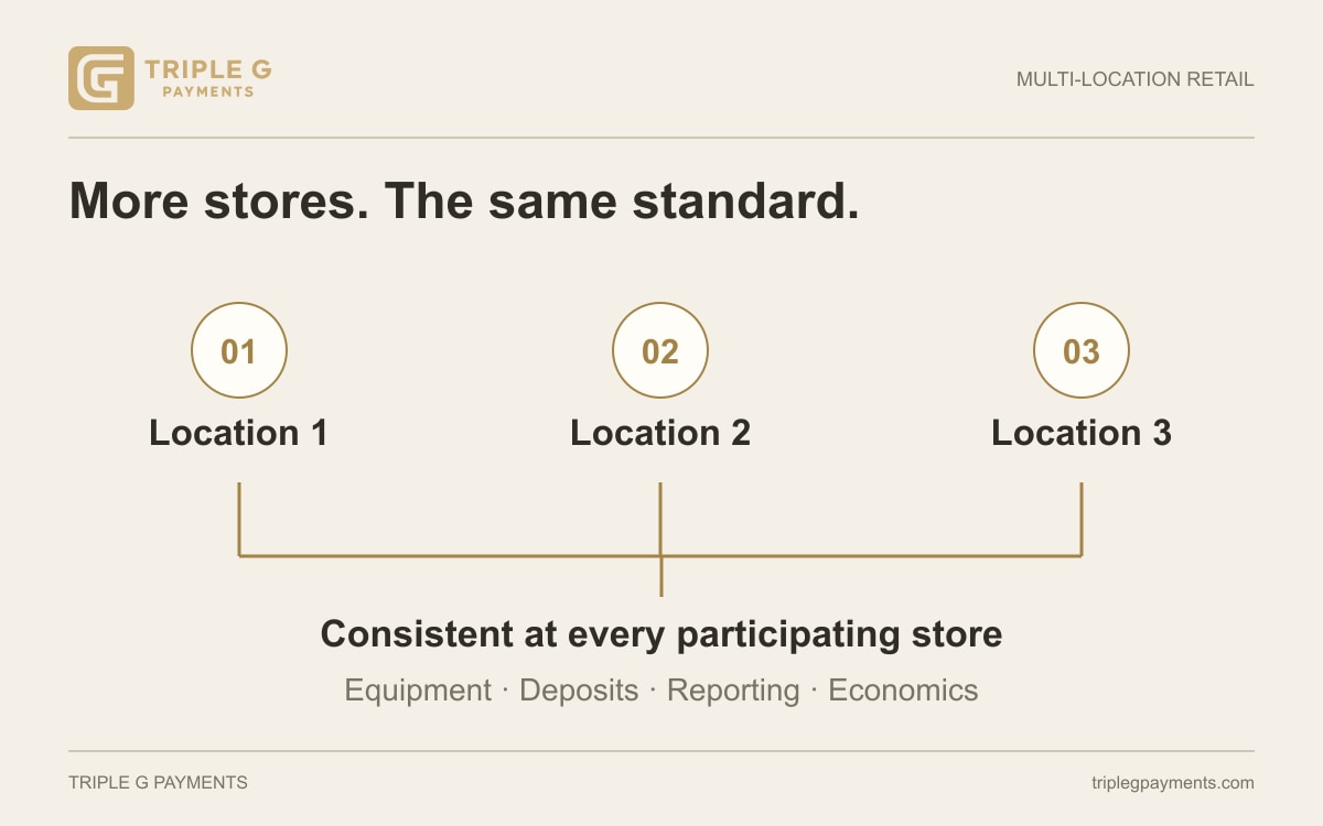 Three participating stores connected by consistent equipment, deposits, reporting and merchant economics